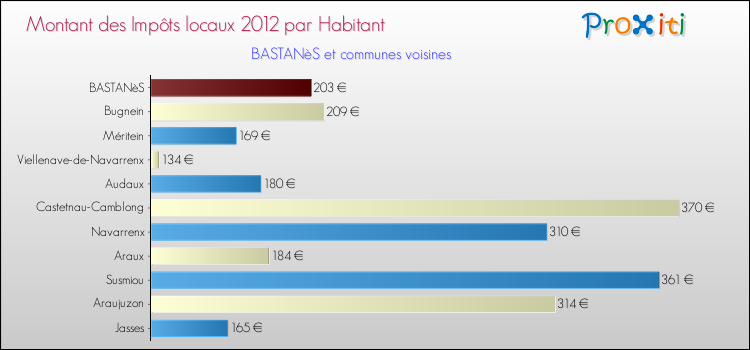 Montant des impôts locaux par Habitant pour BASTANèS et les communes proches Comparaison des impôts locaux par habitant pour BASTANèS et les communes voisines