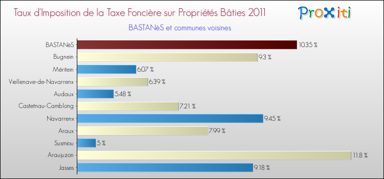 Taux d'imposition de la taxe foncière sur le bati 2011 pour BASTANèS et les communes proches Comparaison des taux d'imposition de la taxe foncière sur le bati 2011 pour BASTANèS et les communes voisines