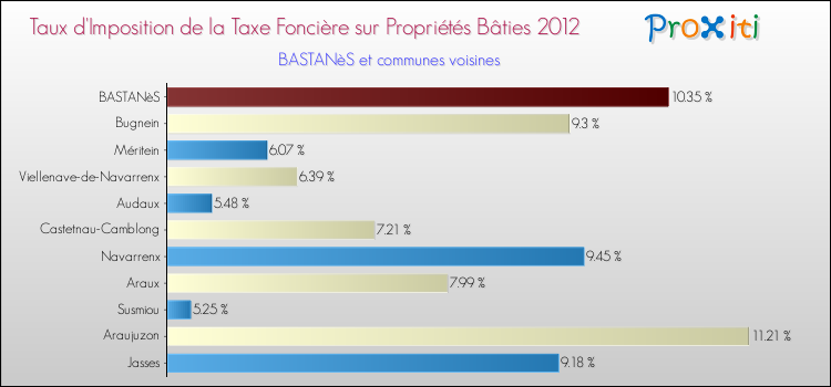 Taux d'imposition de la taxe foncière sur le bati 2012 pour BASTANèS et les communes proches Comparaison des taux d'imposition de la taxe foncière sur le bati 2012 pour BASTANèS et les communes voisines