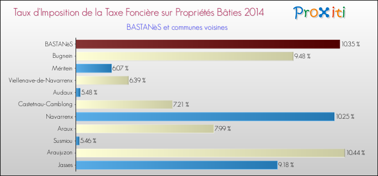 Taux d'imposition de la taxe foncière sur le bati 2014 pour BASTANèS et les communes proches Comparaison des taux d'imposition de la taxe foncière sur le bati 2014 pour BASTANèS et les communes voisines