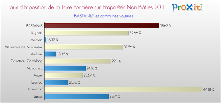 Taux d'imposition de la taxe foncière sur les immeubles et terrains non batis 2011 pour BASTANèS et les communes proches Comparaison des taux d'imposition de la taxe foncière sur les immeubles et terrains non batis 2011 pour BASTANèS et les communes voisines