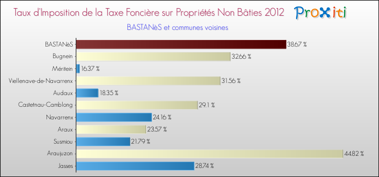 Taux d'imposition de la taxe foncière sur les immeubles et terrains non batis 2012 pour BASTANèS et les communes proches Comparaison des taux d'imposition de la taxe foncière sur les immeubles et terrains non batis 2012 pour BASTANèS et les communes voisines
