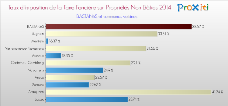 Taux d'imposition de la taxe foncière sur les immeubles et terrains non batis 2014 pour BASTANèS et les communes proches Comparaison des taux d'imposition de la taxe foncière sur les immeubles et terrains non batis 2014 pour BASTANèS et les communes voisines