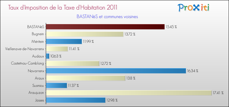 Taux d'imposition de la taxe d'habitation 2011 pour BASTANèS et les communes proches Comparaison des taux d'imposition de la taxe d'habitation 2011 pour BASTANèS et les communes voisines