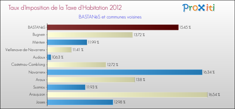 Taux d'imposition de la taxe d'habitation 2012 pour BASTANèS et les communes proches Comparaison des taux d'imposition de la taxe d'habitation 2012 pour BASTANèS et les communes voisines