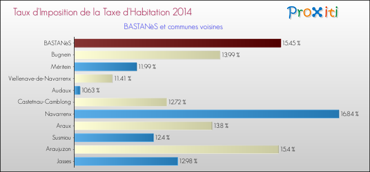 Taux d'imposition de la taxe d'habitation 2014 pour BASTANèS et les communes proches Comparaison des taux d'imposition de la taxe d'habitation 2014 pour BASTANèS et les communes voisines