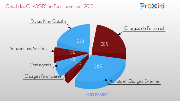 Décomposition des Charges de Fonctionnement 2012 de la commune de BASSUSSARRY Charges de Fonctionnement 2012 pour la commune de BASSUSSARRY