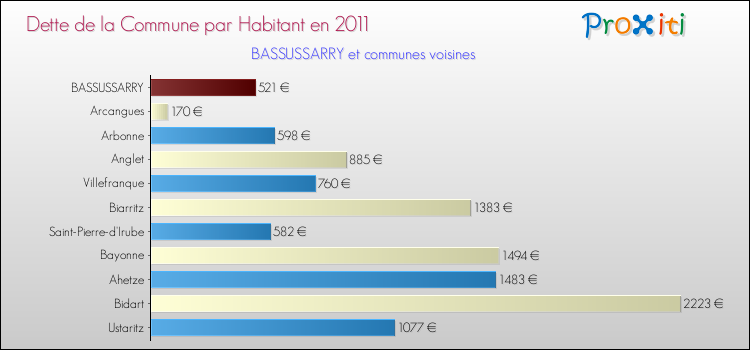 Dette par habitant de la commune en 2011 pour BASSUSSARRY et les communes proches Comparaison de la dette par habitant de la commune en 2011 pour BASSUSSARRY et les communes voisines