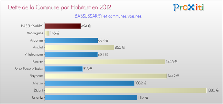 Dette par habitant de la commune en 2012 pour BASSUSSARRY et les communes proches Comparaison de la dette par habitant de la commune en 2012 pour BASSUSSARRY et les communes voisines