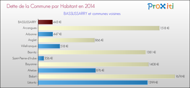 Dette par habitant de la commune en 2014 pour BASSUSSARRY et les communes proches Comparaison de la dette par habitant de la commune en 2014 pour BASSUSSARRY et les communes voisines