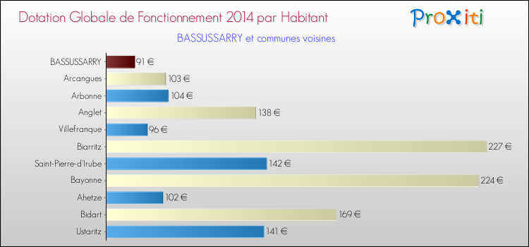 Montant des dotations globales de fonctionnement DGF par Habitant pour BASSUSSARRY et les communes proches en 2014. Comparaison des des dotations globales de fonctionnement DGF par habitant pour BASSUSSARRY et les communes voisines en 2014.