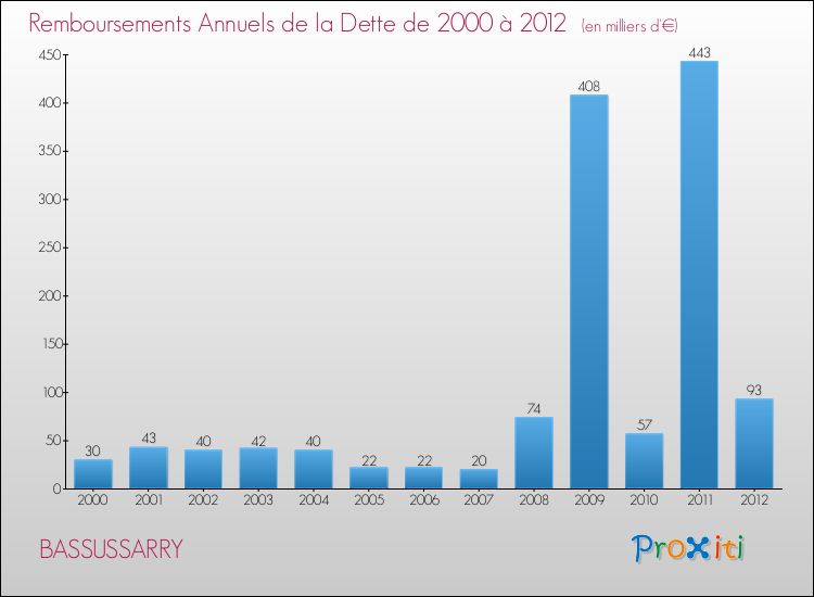 Evolution de l'annuité de la dette pour la commune de BASSUSSARRY de 2000 à 2012 Annuités de la dette pour BASSUSSARRY de 2000 à 2012