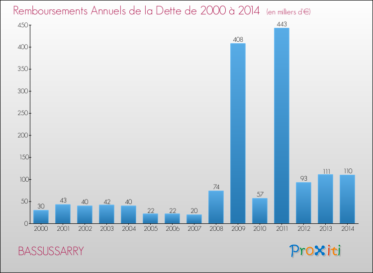 Evolution de l'annuité de la dette pour la commune de BASSUSSARRY de 2000 à 2014 Annuités de la dette pour BASSUSSARRY de 2000 à 2014