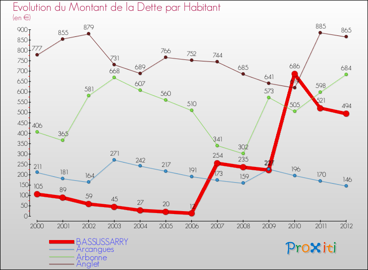 Evolution de la dette par habitant pour la commune de BASSUSSARRY et les communes proches de 2000 à 2012 Comparaison de la dette par habitant pour BASSUSSARRY et les communes voisines de 2000 à 2012