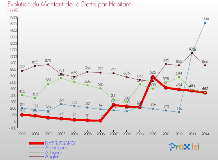 Evolution de la dette par habitant pour la commune de BASSUSSARRY et les communes proches de 2000 à 2014 Comparaison de la dette par habitant pour BASSUSSARRY et les communes voisines de 2000 à 2014