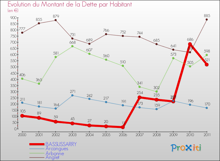 Evolution de la dette par habitant pour la commune de BASSUSSARRY et les communes proches Comparaison de la dette par habitant pour BASSUSSARRY et les communes voisines