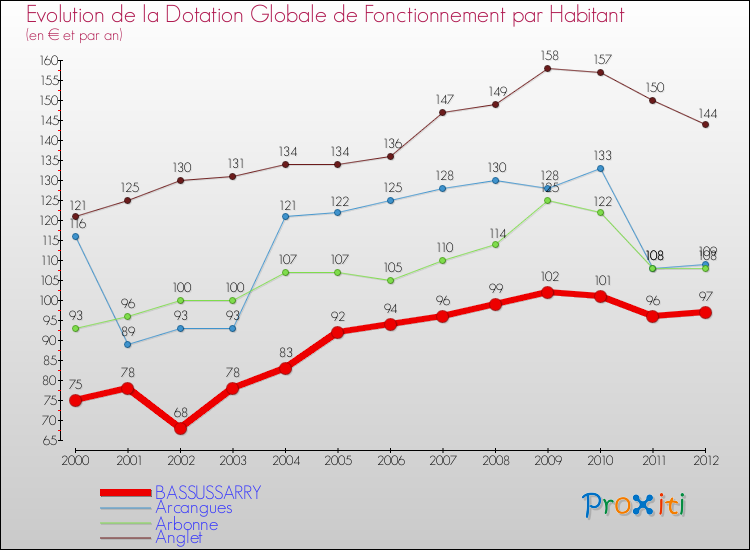 Evolution et montant de la dotation globale de fonctionnement par Habitant pour BASSUSSARRY et les communes proches Comparaison des dotations globales de fonctionnement par habitant pour BASSUSSARRY et les communes voisines