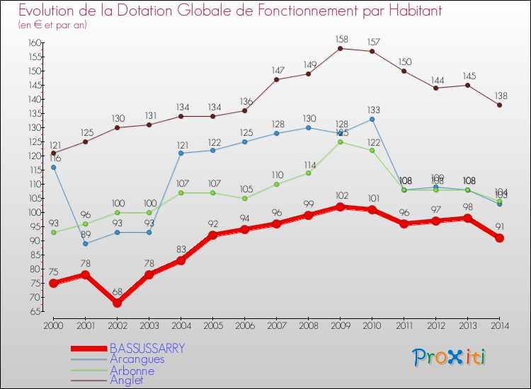 Evolution et montant de la dotation globale de fonctionnement par Habitant pour BASSUSSARRY et les communes proches de 2000 à 2014. Comparaison des dotations globales de fonctionnement par habitant pour BASSUSSARRY et les communes voisines de 2000 à 2014.