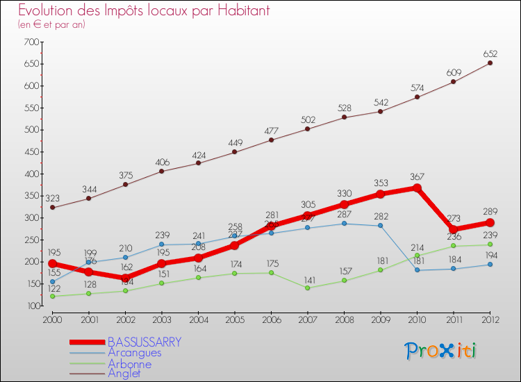 Evolution et montant des impôts locaux par Habitant pour BASSUSSARRY et les communes proches Comparaison des impôts locaux par habitant pour BASSUSSARRY et les communes voisines
