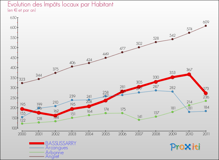 Evolution et montant des impôts locaux par Habitant pour BASSUSSARRY et les communes proches Comparaison des impôts locaux par habitant pour BASSUSSARRY et les communes voisines