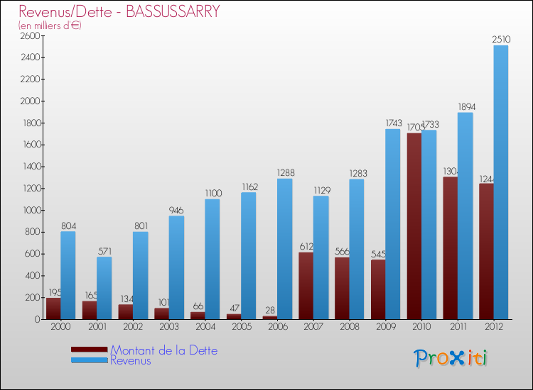 Evolution comparée de la dette et des revenus pour la commune de BASSUSSARRY de 2000 à 2012 Comparaison de la dette et des revenus pour BASSUSSARRY de 2000 à 2012
