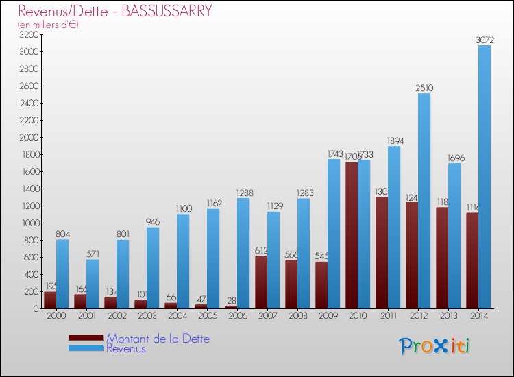 Evolution comparée de la dette et des revenus pour la commune de BASSUSSARRY de 2000 à 2014 Comparaison de la dette et des revenus pour BASSUSSARRY de 2000 à 2014