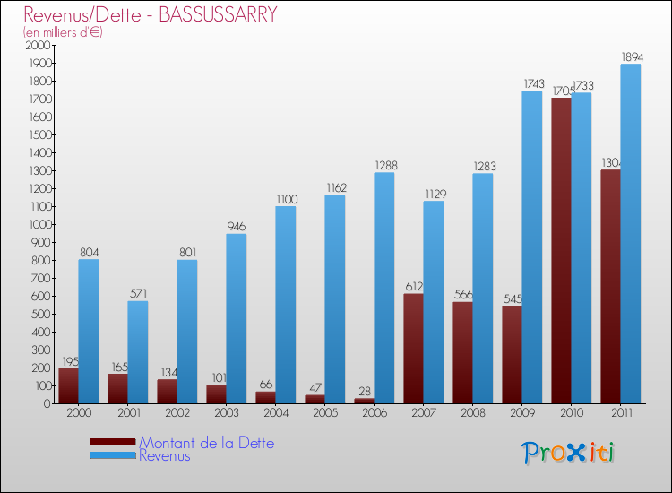 Evolution comparée de la dette et des revenus pour la commune de BASSUSSARRY de 2000 à 2011 Comparaison de la dette et des revenus pour BASSUSSARRY de 2000 à 2011