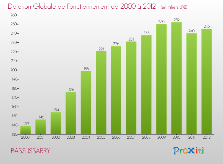Evolution du montant de la Dotation Globale de Fonctionnement pour la commune de BASSUSSARRY de 2000 à 2012 Evolution du montant de la Dotation Globale de Fonctionnement pour BASSUSSARRY de 2000 à 2012
