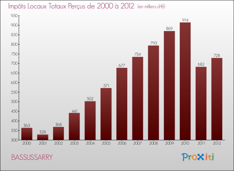 Evolution des Impôts Locaux pour la commune de BASSUSSARRY de 2000 à 2012 Evolution des Impôts Locaux pour BASSUSSARRY de 2000 à 2012