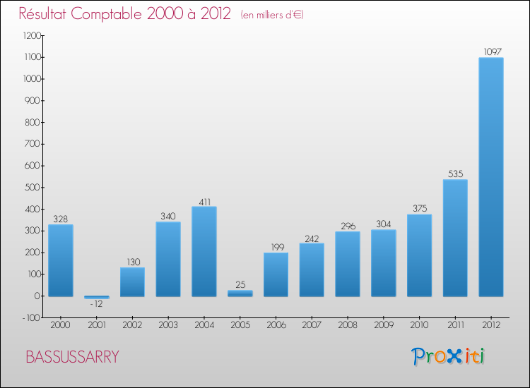 Evolution du résultat comptable pour la commune de BASSUSSARRY de 2000 à 2012 Evolution du résultat comptable pour BASSUSSARRY de 2000 à 2012