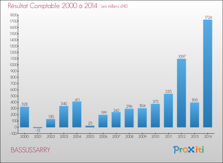 Evolution du résultat comptable pour la commune de BASSUSSARRY de 2000 à 2014 Evolution du résultat comptable pour BASSUSSARRY de 2000 à 2014