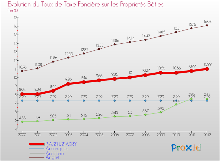 Evolution du taux de la taxe foncière sur le bati pour BASSUSSARRY et les communes proches de 2000 à 2012 Comparaison des taux de taxe foncière sur le bati pour BASSUSSARRY et les communes voisines de 2000 à 2012