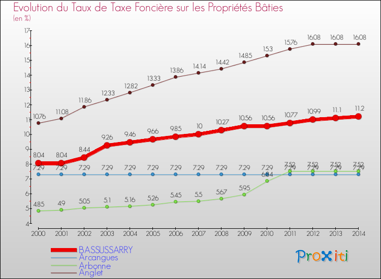 Evolution du taux de la taxe foncière sur le bati pour BASSUSSARRY et les communes proches de 2000 à 2014 Comparaison des taux de taxe foncière sur le bati pour BASSUSSARRY et les communes voisines de 2000 à 2014