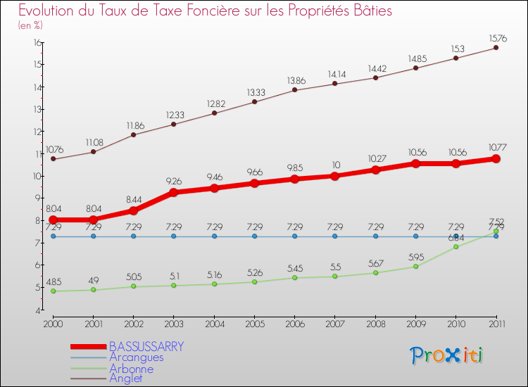 Evolution du taux de la taxe foncière sur le bati pour BASSUSSARRY et les communes proches Comparaison des taux de taxe foncière sur le bati pour BASSUSSARRY et les communes voisines
