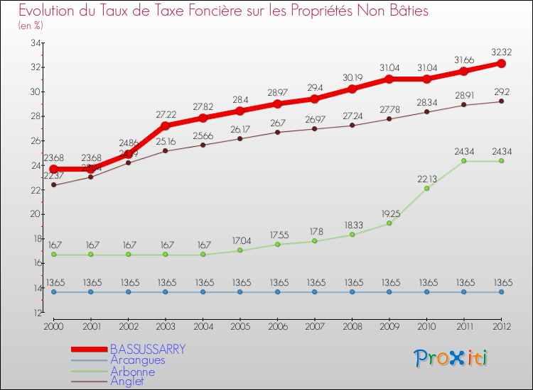 Evolution du taux de la taxe foncière sur les immeubles et terrains non batis pour BASSUSSARRY et les communes proches de 2000 à 2012 Comparaison des taux de la taxe foncière sur les immeubles et terrains non batis pour BASSUSSARRY et les communes voisines de 2000 à 2012