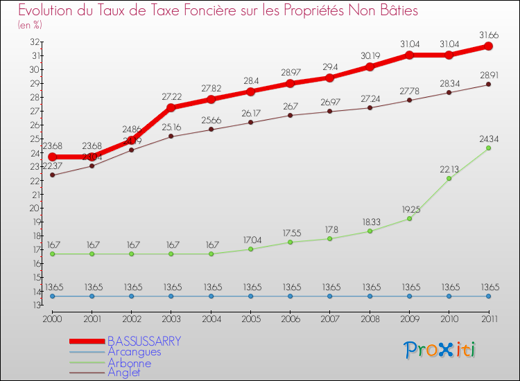Evolution du taux de la taxe foncière sur les immeubles et terrains non batis pour BASSUSSARRY et les communes proches Comparaison des taux de la taxe foncière sur les immeubles et terrains non batis pour BASSUSSARRY et les communes voisines