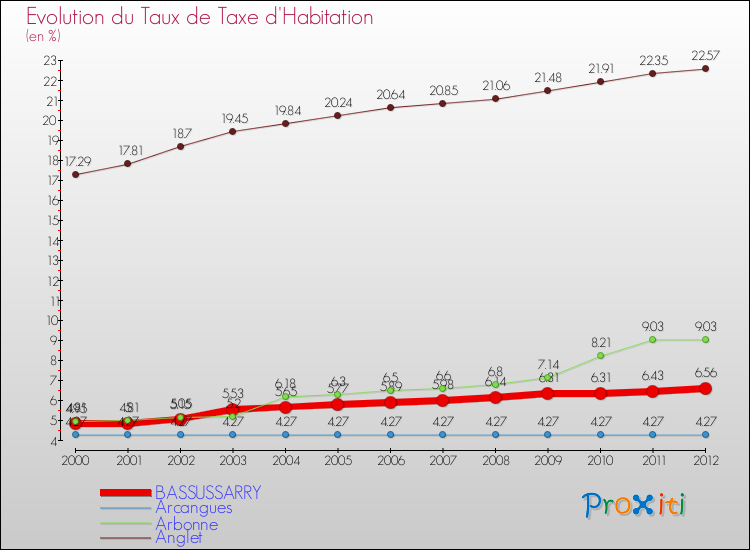 Evolution du taux de la taxe d'habitation pour BASSUSSARRY et les communes proches Comparaison des taux de la taxe d'habitation pour BASSUSSARRY et les communes voisines
