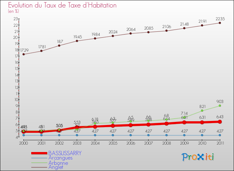 Evolution du taux de la taxe d'habitation pour BASSUSSARRY et les communes proches Comparaison des taux de la taxe d'habitation pour BASSUSSARRY et les communes voisines
