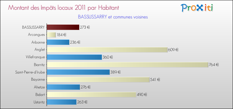 Montant des impôts locaux par Habitant pour BASSUSSARRY et les communes proches Comparaison des impôts locaux par habitant pour BASSUSSARRY et les communes voisines