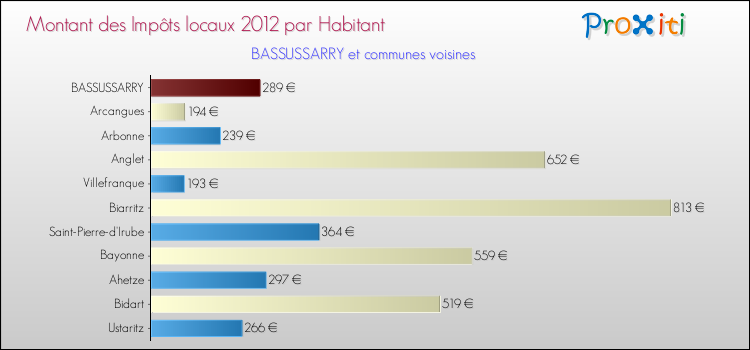 Montant des impôts locaux par Habitant pour BASSUSSARRY et les communes proches Comparaison des impôts locaux par habitant pour BASSUSSARRY et les communes voisines