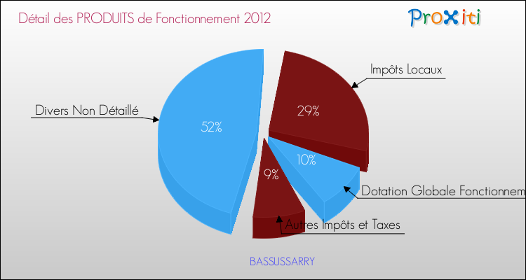 Décomposition du Budget de Fonctionnement 2012 de la commune de BASSUSSARRY Budget de Fonctionnement 2012 pour la commune de BASSUSSARRY