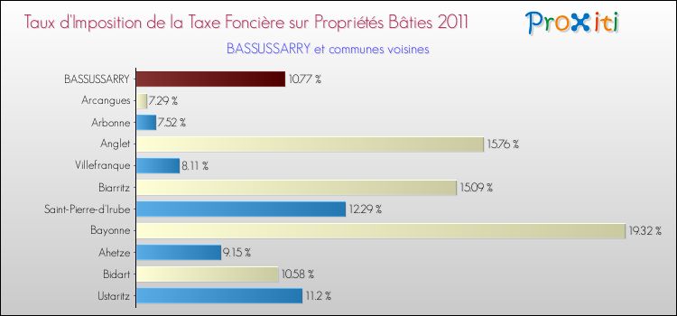 Taux d'imposition de la taxe foncière sur le bati 2011 pour BASSUSSARRY et les communes proches Comparaison des taux d'imposition de la taxe foncière sur le bati 2011 pour BASSUSSARRY et les communes voisines