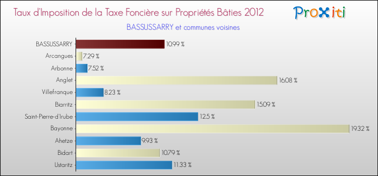 Taux d'imposition de la taxe foncière sur le bati 2012 pour BASSUSSARRY et les communes proches Comparaison des taux d'imposition de la taxe foncière sur le bati 2012 pour BASSUSSARRY et les communes voisines