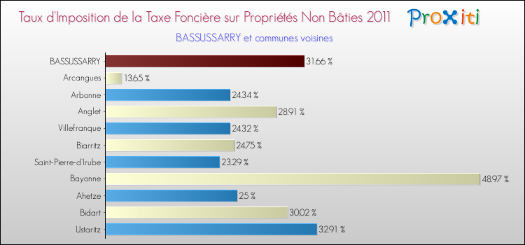 Taux d'imposition de la taxe foncière sur les immeubles et terrains non batis 2011 pour BASSUSSARRY et les communes proches Comparaison des taux d'imposition de la taxe foncière sur les immeubles et terrains non batis 2011 pour BASSUSSARRY et les communes voisines