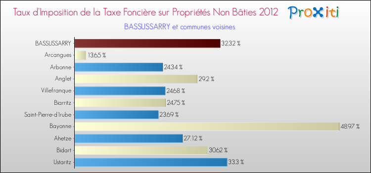 Taux d'imposition de la taxe foncière sur les immeubles et terrains non batis 2012 pour BASSUSSARRY et les communes proches Comparaison des taux d'imposition de la taxe foncière sur les immeubles et terrains non batis 2012 pour BASSUSSARRY et les communes voisines