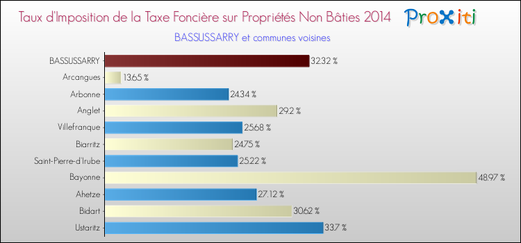 Taux d'imposition de la taxe foncière sur les immeubles et terrains non batis 2014 pour BASSUSSARRY et les communes proches Comparaison des taux d'imposition de la taxe foncière sur les immeubles et terrains non batis 2014 pour BASSUSSARRY et les communes voisines