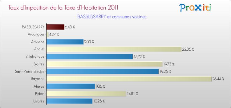 Taux d'imposition de la taxe d'habitation 2011 pour BASSUSSARRY et les communes proches Comparaison des taux d'imposition de la taxe d'habitation 2011 pour BASSUSSARRY et les communes voisines