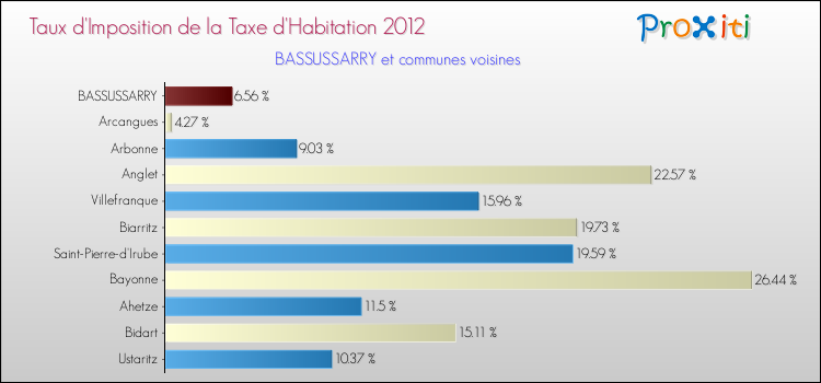 Taux d'imposition de la taxe d'habitation 2012 pour BASSUSSARRY et les communes proches Comparaison des taux d'imposition de la taxe d'habitation 2012 pour BASSUSSARRY et les communes voisines
