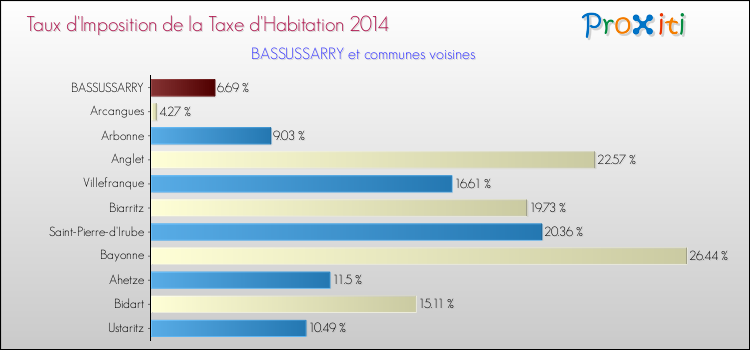 Taux d'imposition de la taxe d'habitation 2014 pour BASSUSSARRY et les communes proches Comparaison des taux d'imposition de la taxe d'habitation 2014 pour BASSUSSARRY et les communes voisines