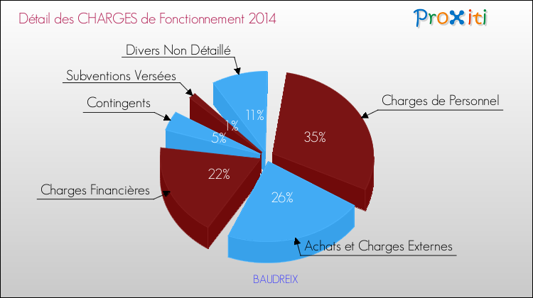 Décomposition des Charges de Fonctionnement 2014 de la commune de BAUDREIX Charges de Fonctionnement 2014 pour la commune de BAUDREIX